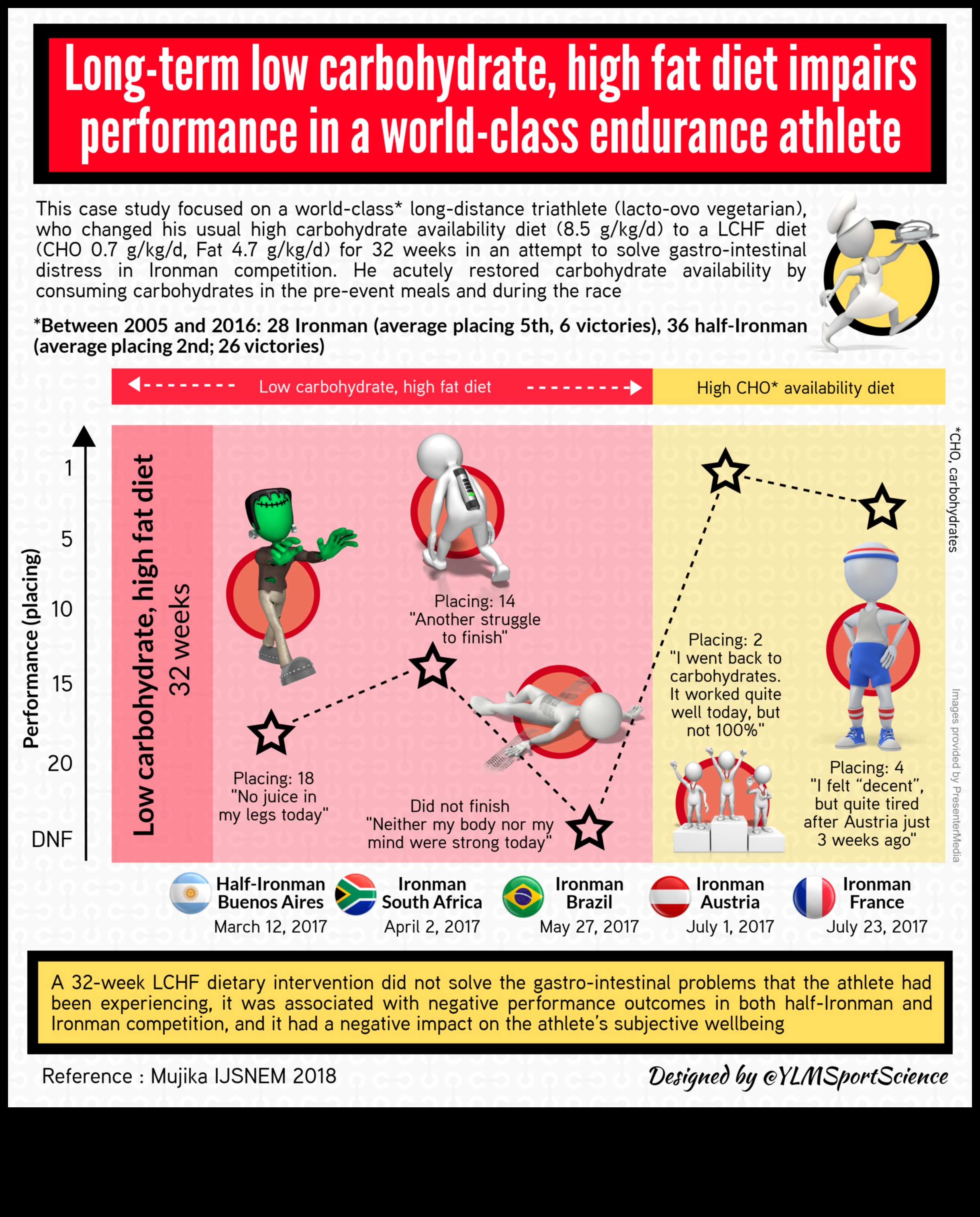 Η δίαιτα χαμηλών υδατανθράκων και η αθλητική αντοχή 4 Δίαιτες χαμηλών υδατανθράκων και αθλητική αντοχή: τροφοδοτώντας μακράς διαρκείας ενέργεια