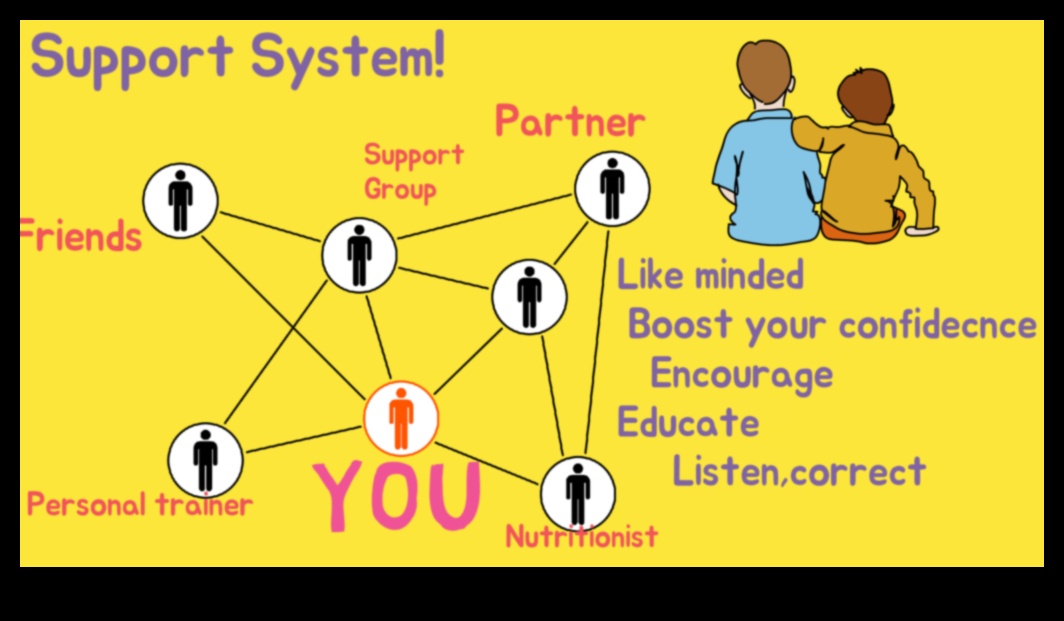 Το σύστημα υποστήριξης απώλειας βάρους σας Ένας οδηγός για την επιτυχία 3 Δημιουργία ενός συστήματος υποστήριξης για το ταξίδι απώλειας βάρους