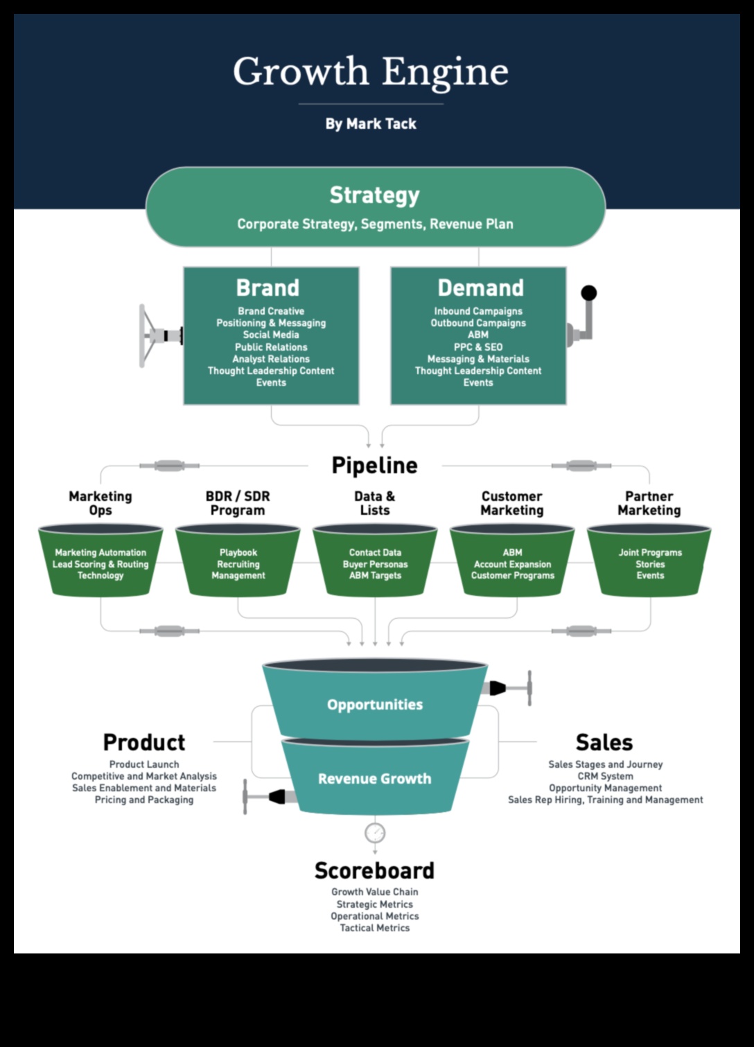 The Business Growth Engine: Strategies for Dynamic Development