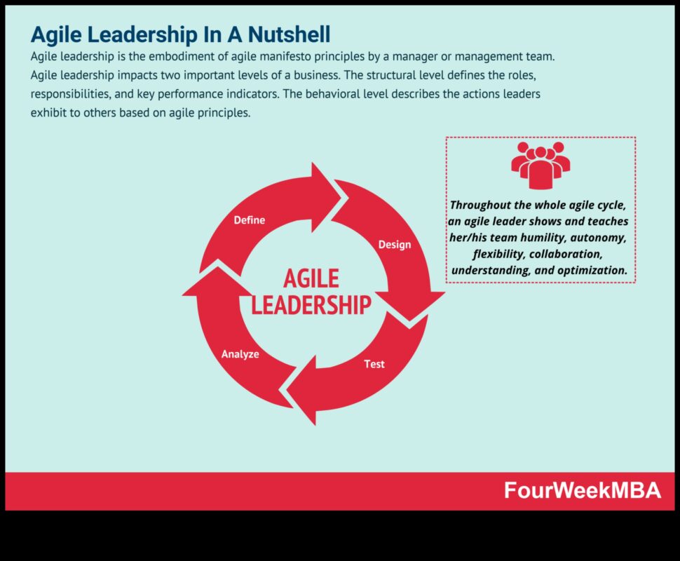 Agile Leadership: Προσαρμογή στην Αλλαγή σε Επιχειρηματικές Επιχειρήσεις